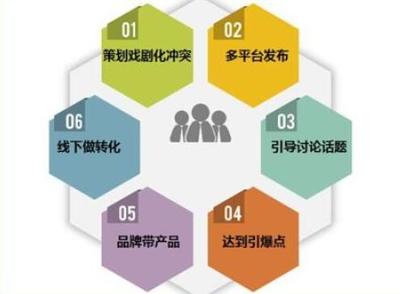 企業形象策劃視角下 做好產品營銷策劃的五大要素盤點